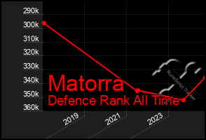 Total Graph of Matorra