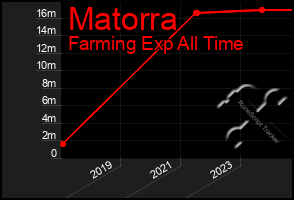 Total Graph of Matorra