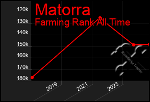 Total Graph of Matorra