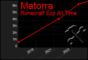 Total Graph of Matorra