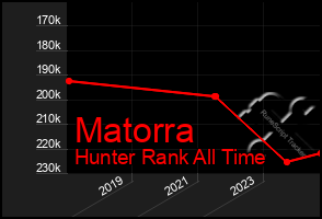 Total Graph of Matorra