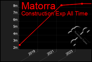 Total Graph of Matorra