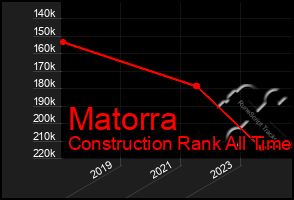 Total Graph of Matorra