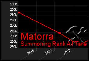 Total Graph of Matorra