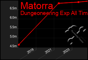 Total Graph of Matorra