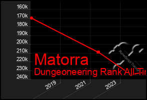 Total Graph of Matorra