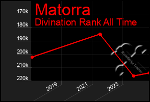 Total Graph of Matorra