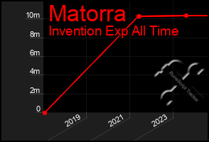 Total Graph of Matorra