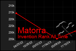 Total Graph of Matorra