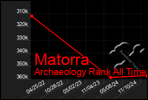 Total Graph of Matorra