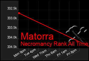 Total Graph of Matorra