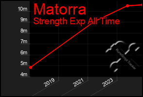 Total Graph of Matorra