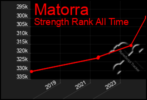 Total Graph of Matorra