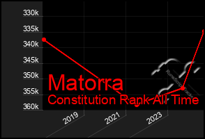 Total Graph of Matorra