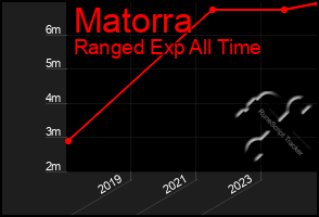 Total Graph of Matorra