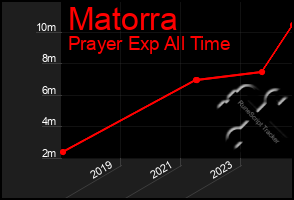 Total Graph of Matorra