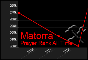 Total Graph of Matorra