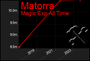 Total Graph of Matorra