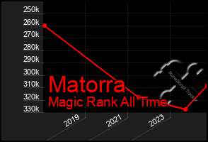 Total Graph of Matorra