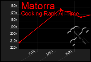 Total Graph of Matorra