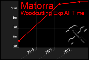 Total Graph of Matorra