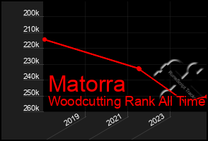 Total Graph of Matorra