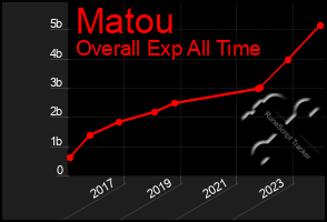 Total Graph of Matou