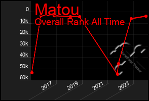 Total Graph of Matou