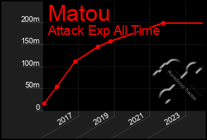 Total Graph of Matou