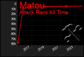 Total Graph of Matou