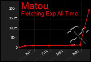 Total Graph of Matou