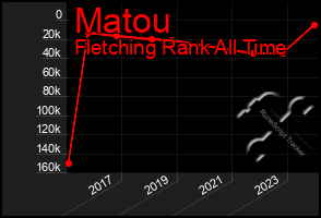 Total Graph of Matou