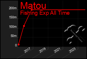 Total Graph of Matou