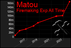 Total Graph of Matou