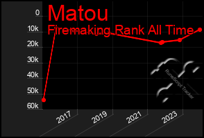 Total Graph of Matou