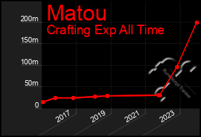 Total Graph of Matou