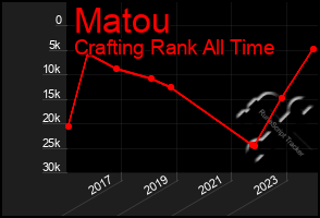 Total Graph of Matou