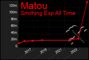 Total Graph of Matou