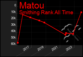 Total Graph of Matou