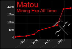 Total Graph of Matou