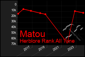 Total Graph of Matou