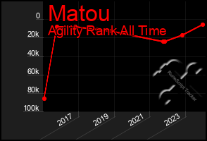 Total Graph of Matou