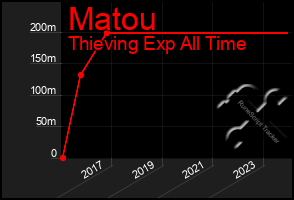 Total Graph of Matou