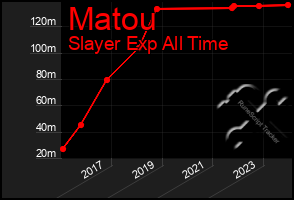 Total Graph of Matou