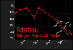 Total Graph of Matou