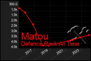 Total Graph of Matou