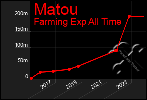 Total Graph of Matou