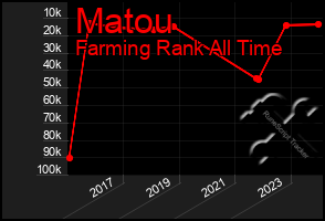 Total Graph of Matou