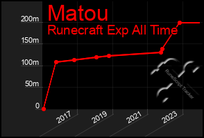 Total Graph of Matou