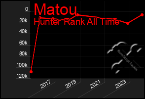 Total Graph of Matou